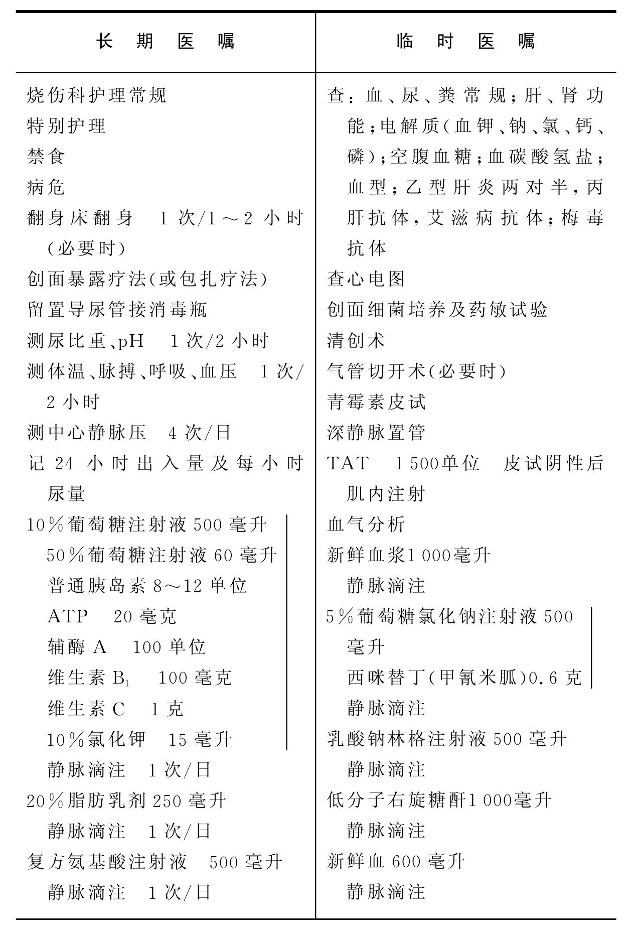 重度及特重度燒傷