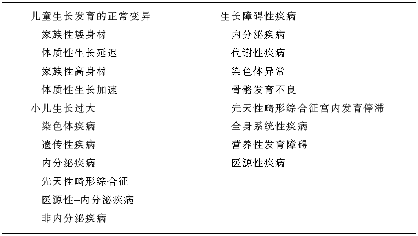2.當(dāng)兒童體格生長(zhǎng)出現(xiàn)異常時(shí)，臨床上應(yīng)該考慮有哪些疾病?