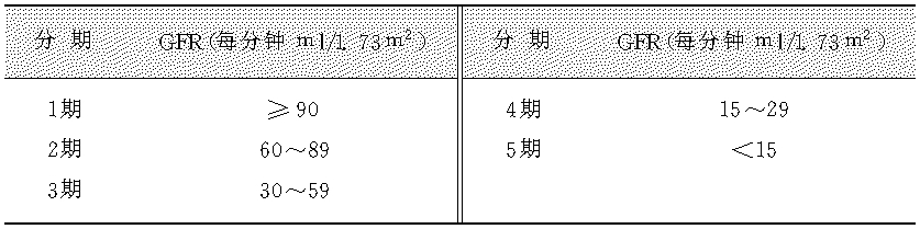 如何评估CKD的程度?