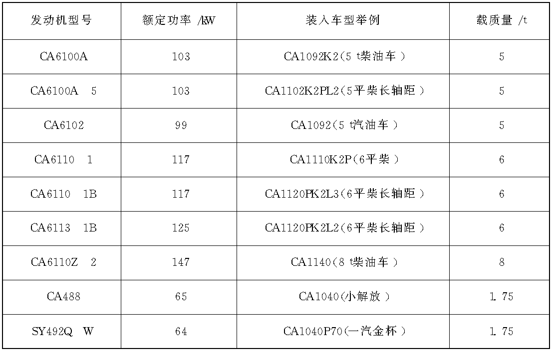 一、 汽车发动机的型号