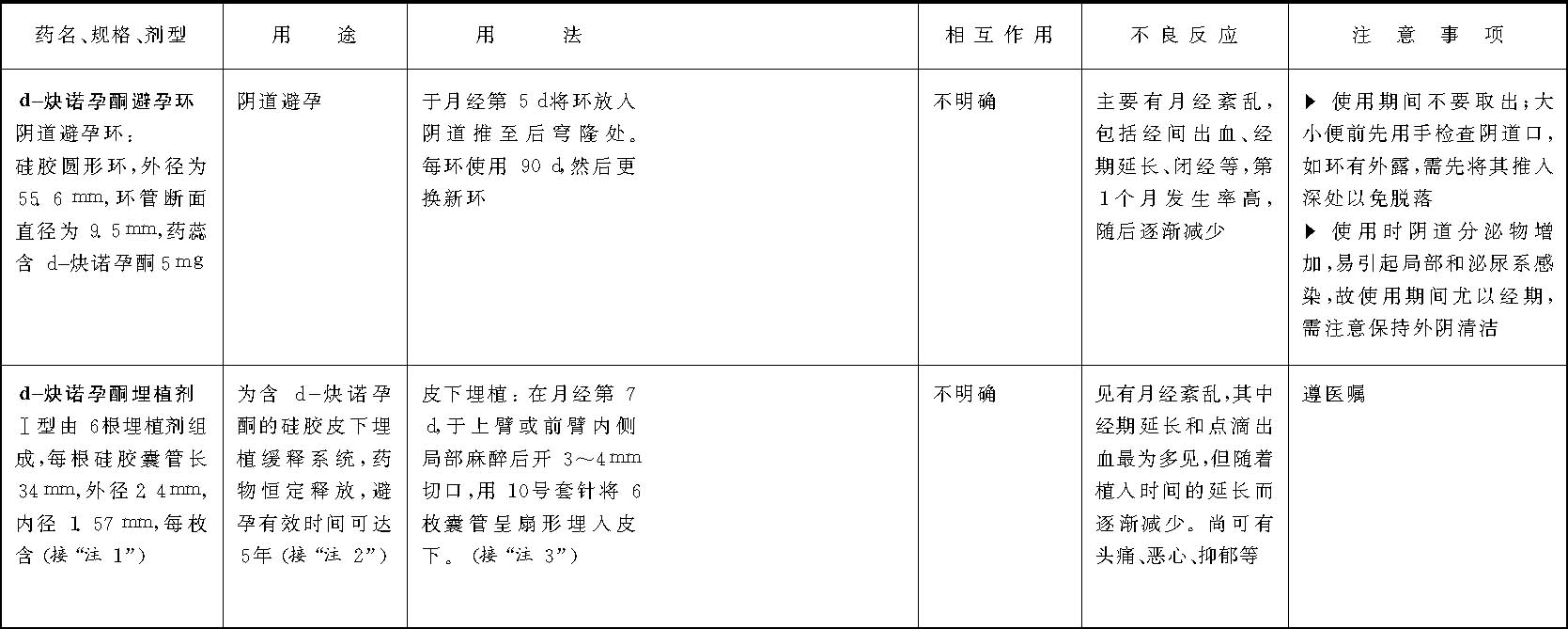 六、避孕藥緩釋系統(tǒng)(外用避孕藥)