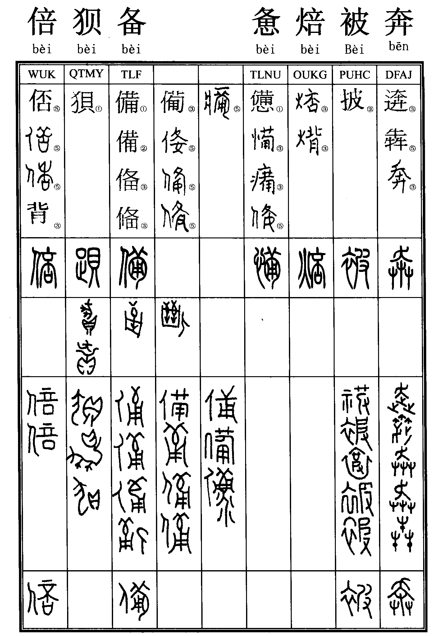 倍；狈；备；惫；焙；被；奔