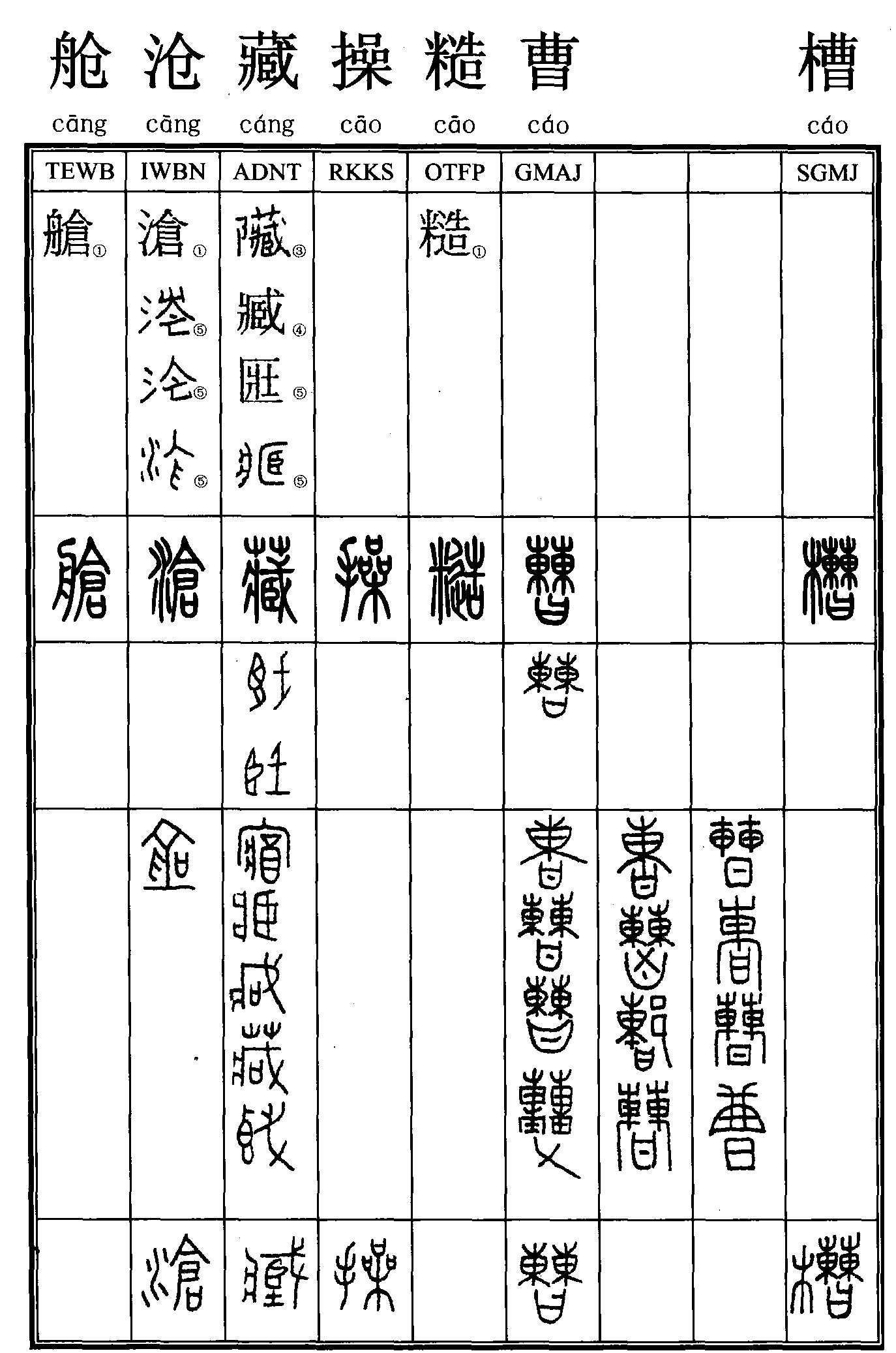 艙；滄；藏；操；糙；曹；槽