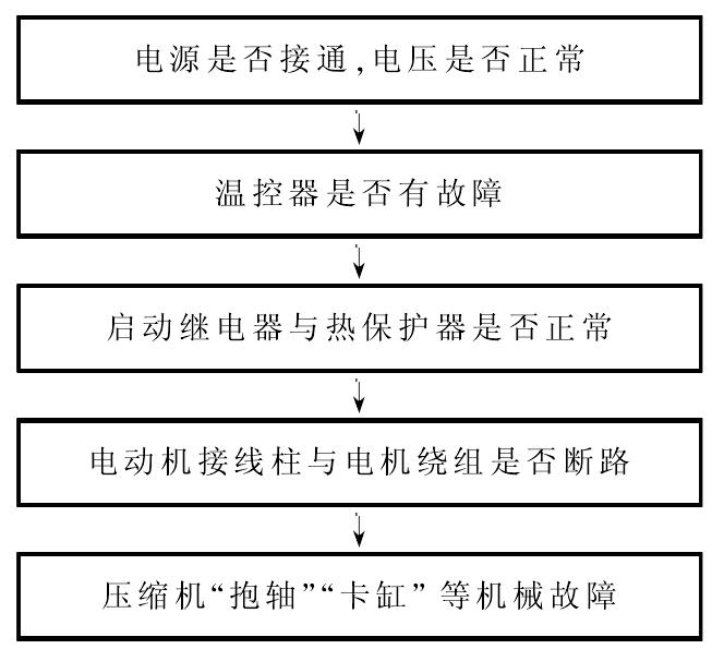 二、電冰箱維修注意事項(xiàng)