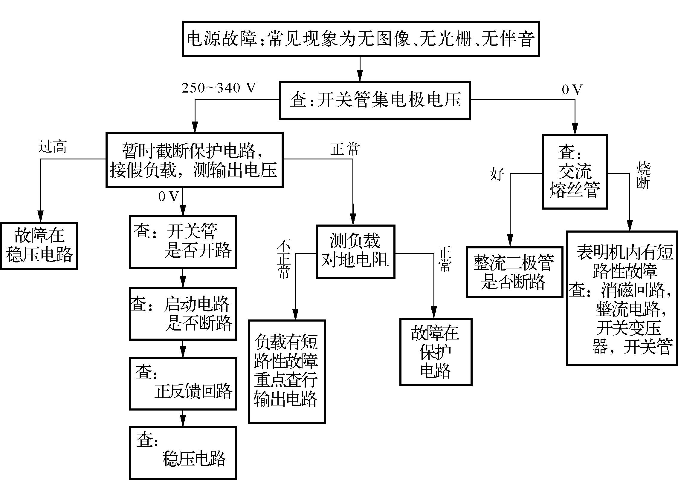 二、 電源電路故障的檢修