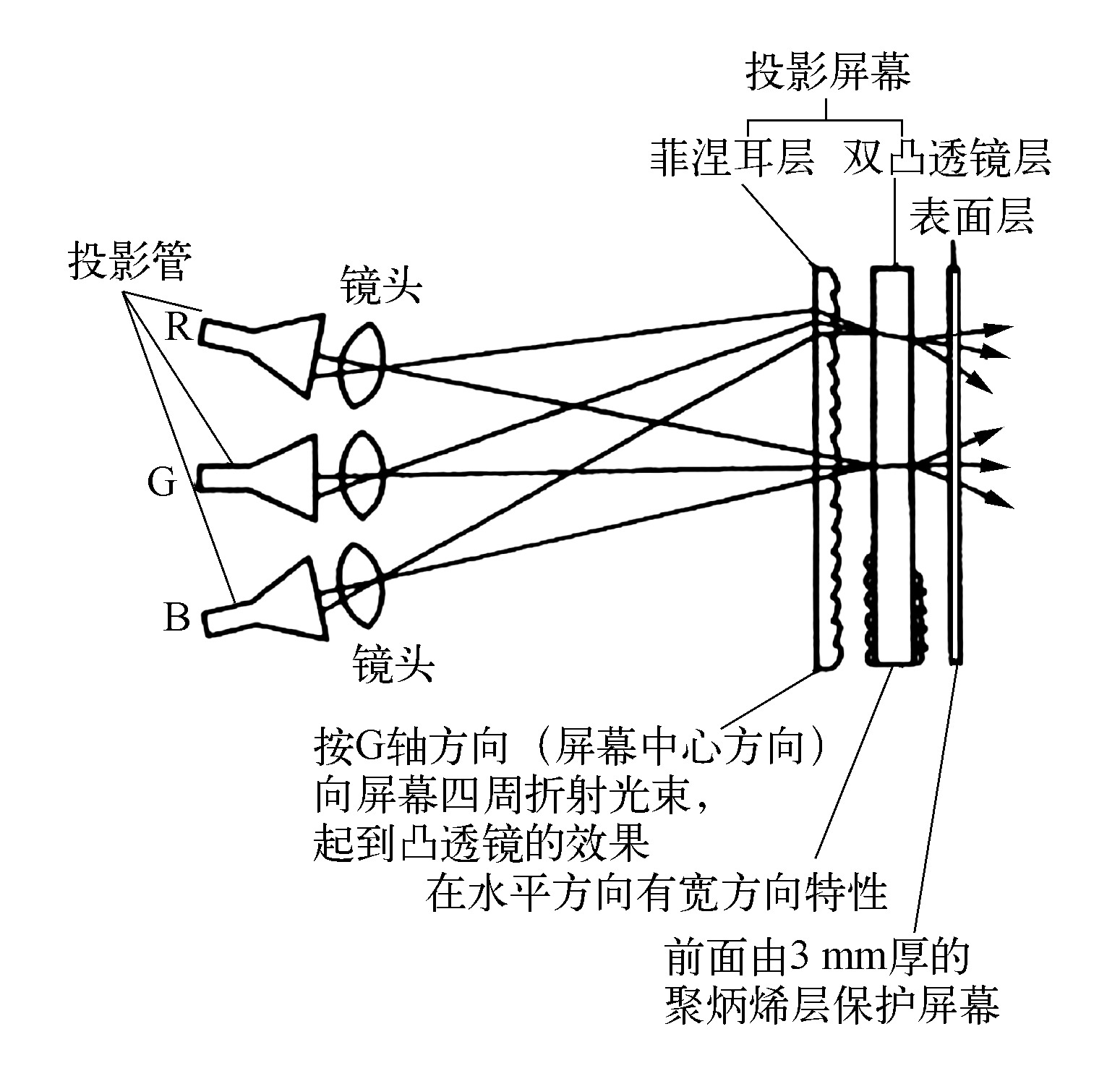 二、 光学投影系统的结构组成与工作原理