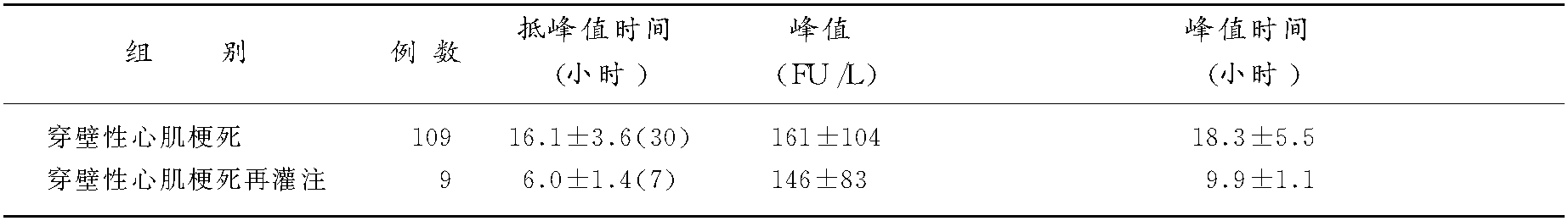 第二十二章 心肌損傷標(biāo)記物升高