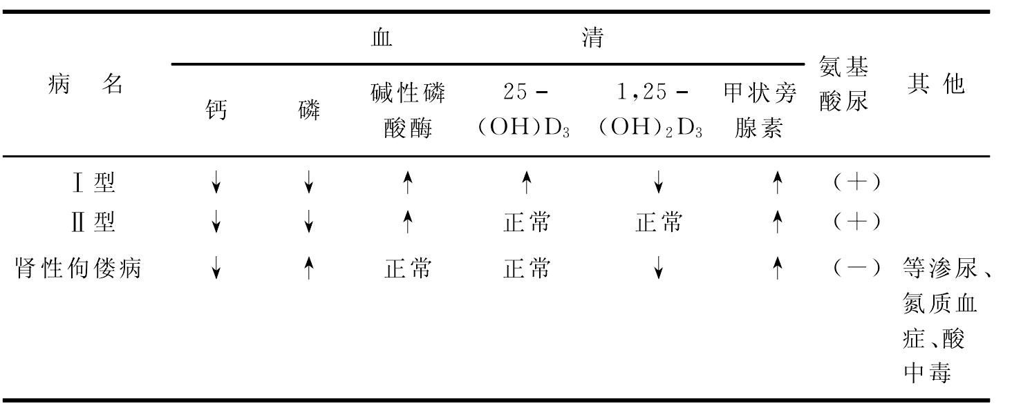 維生素D缺乏性佝僂病