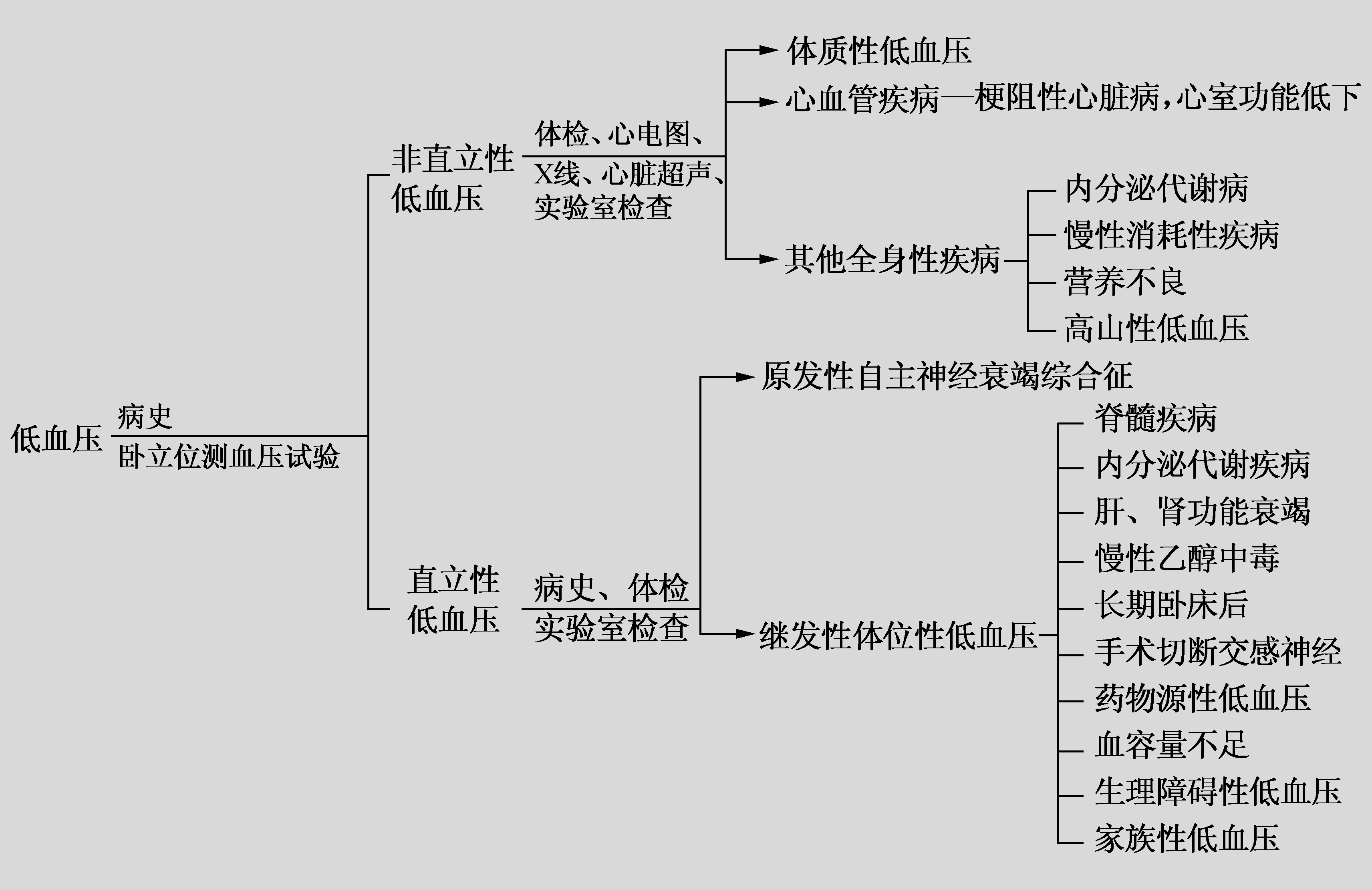 第二節(jié) 低血壓