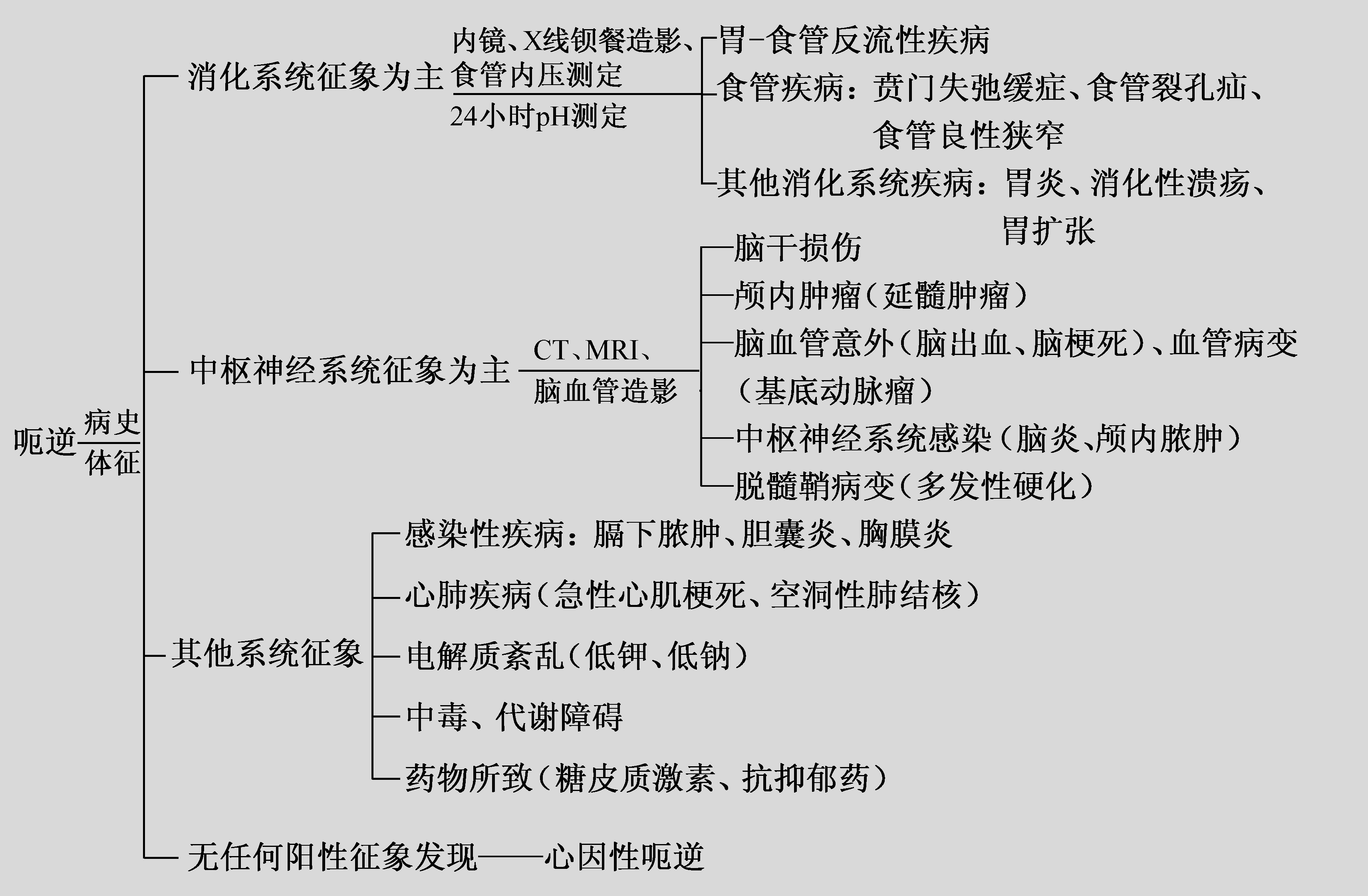 第一節(jié) 呃逆