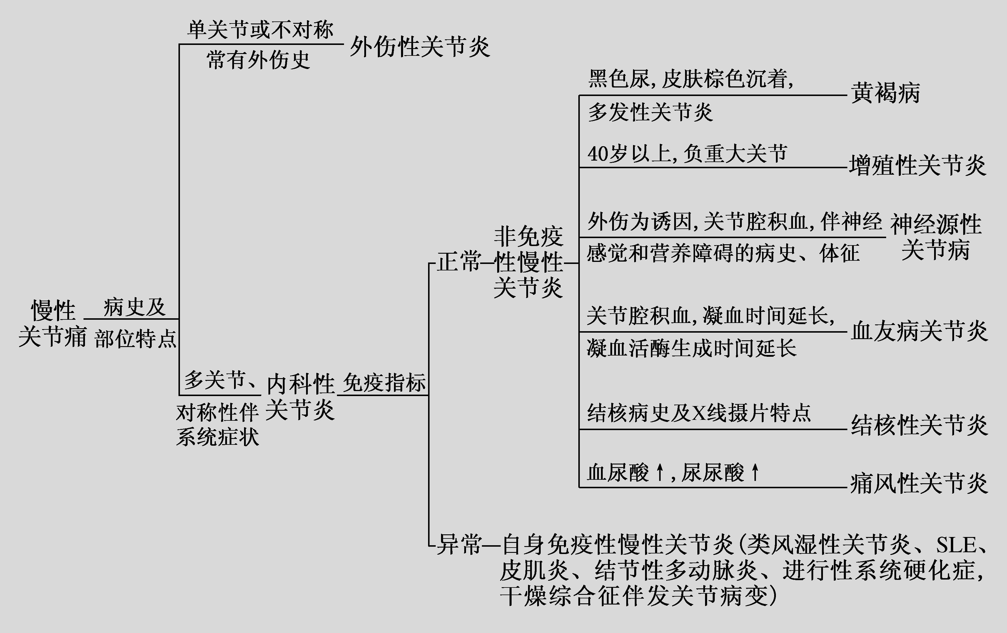 第五節(jié) 慢性關(guān)節(jié)痛
