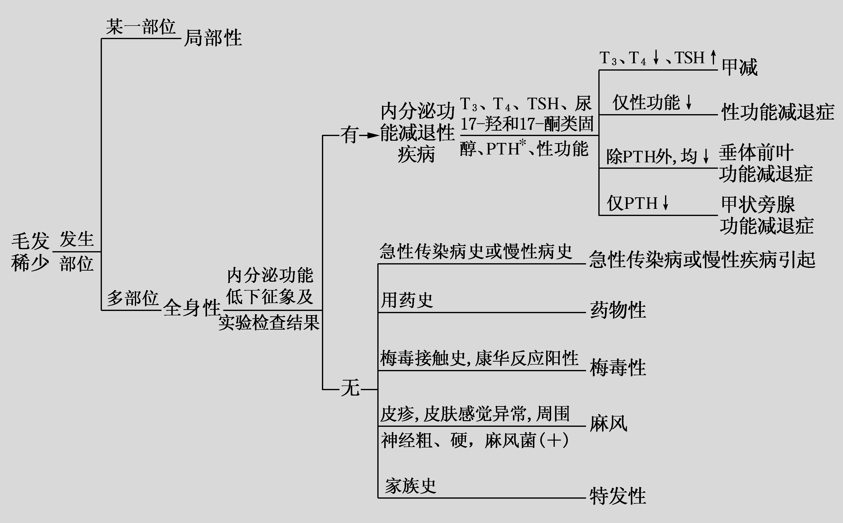 二、毛發(fā)稀少