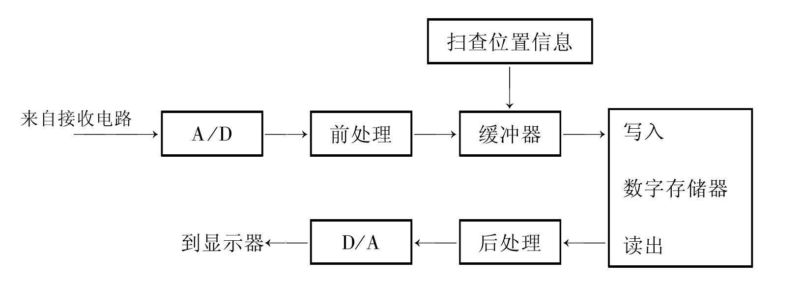 一、數(shù)字掃描變換器(DSC)