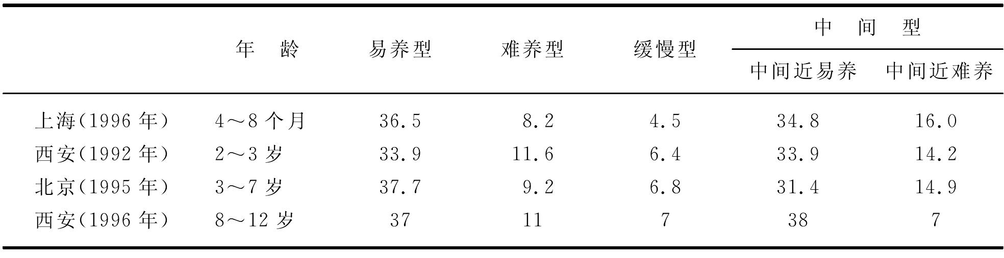 六、個性和社會性的發(fā)育