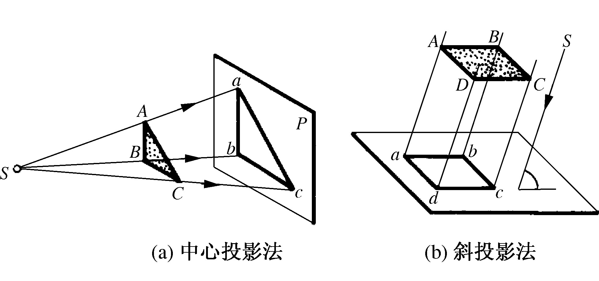 二、投影与视图