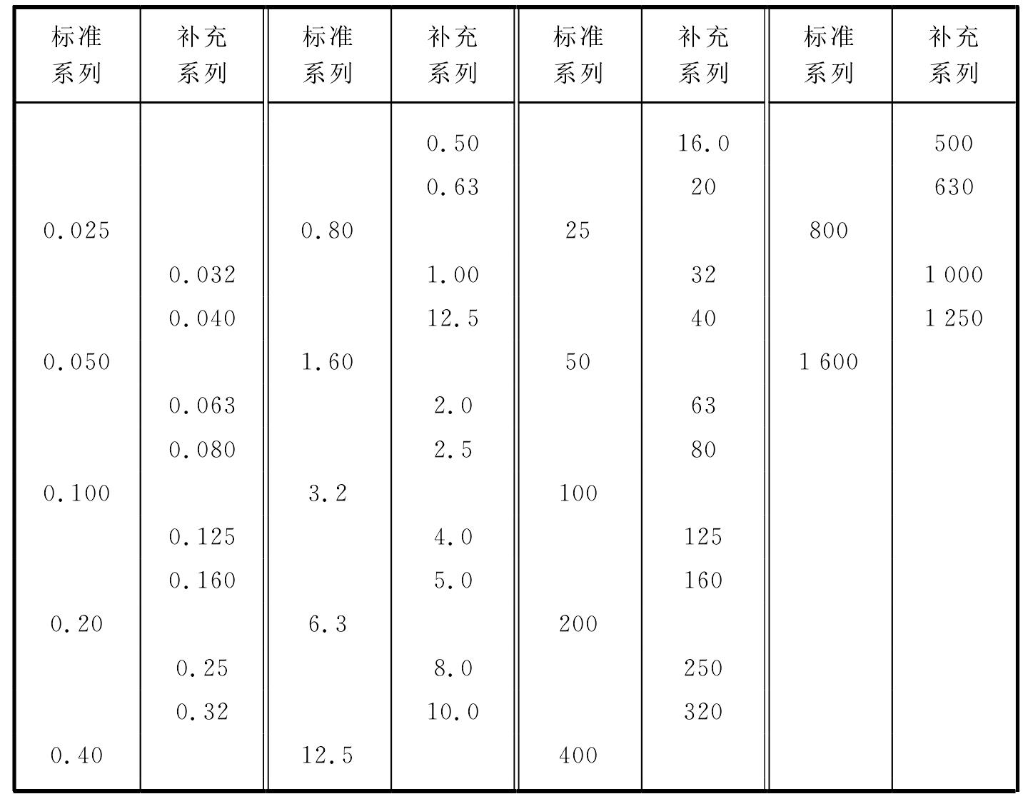 一、表面粗糙度參數(shù)及其數(shù)值系列