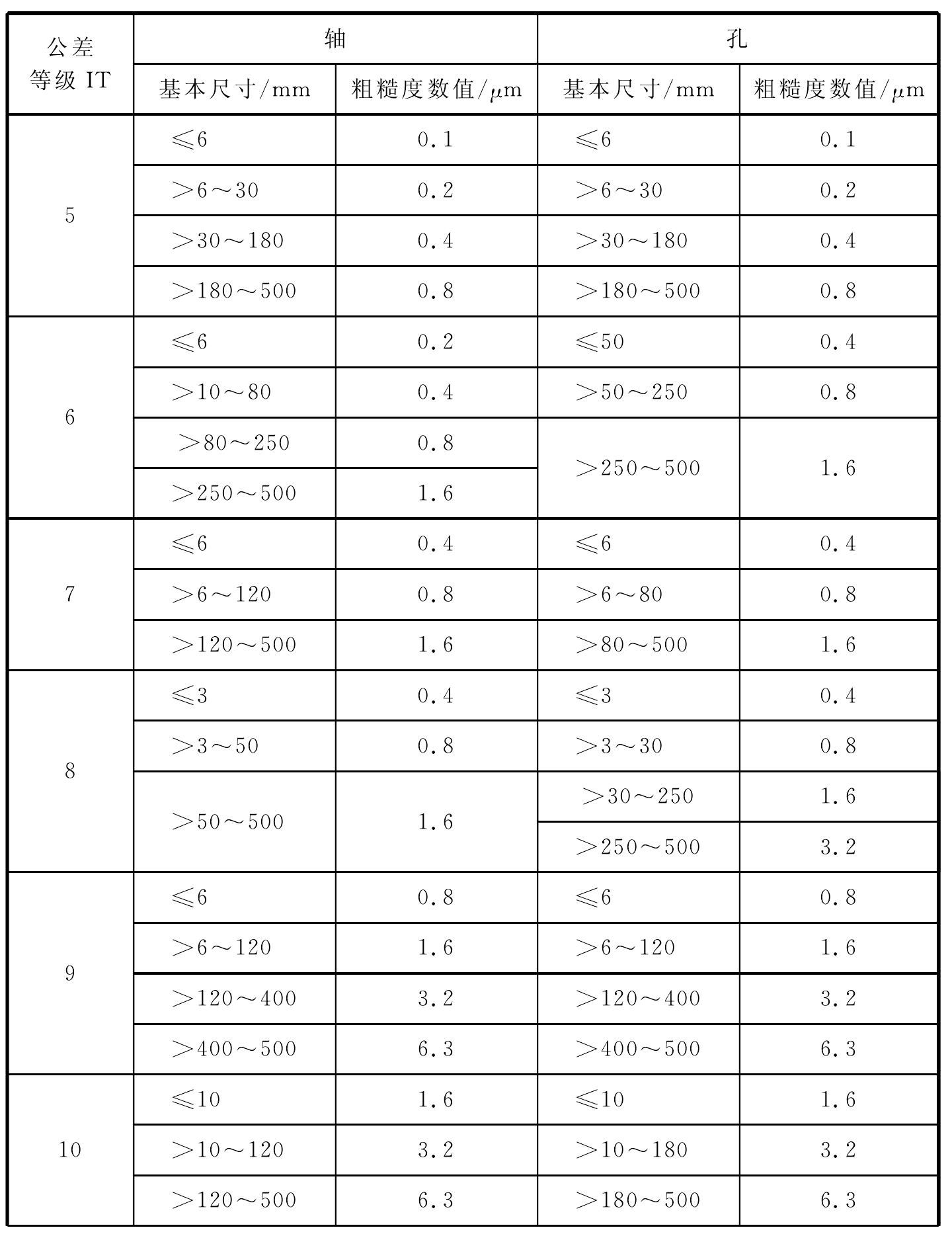 二、表面粗糙度与公差等级及配合(表1.3-11)