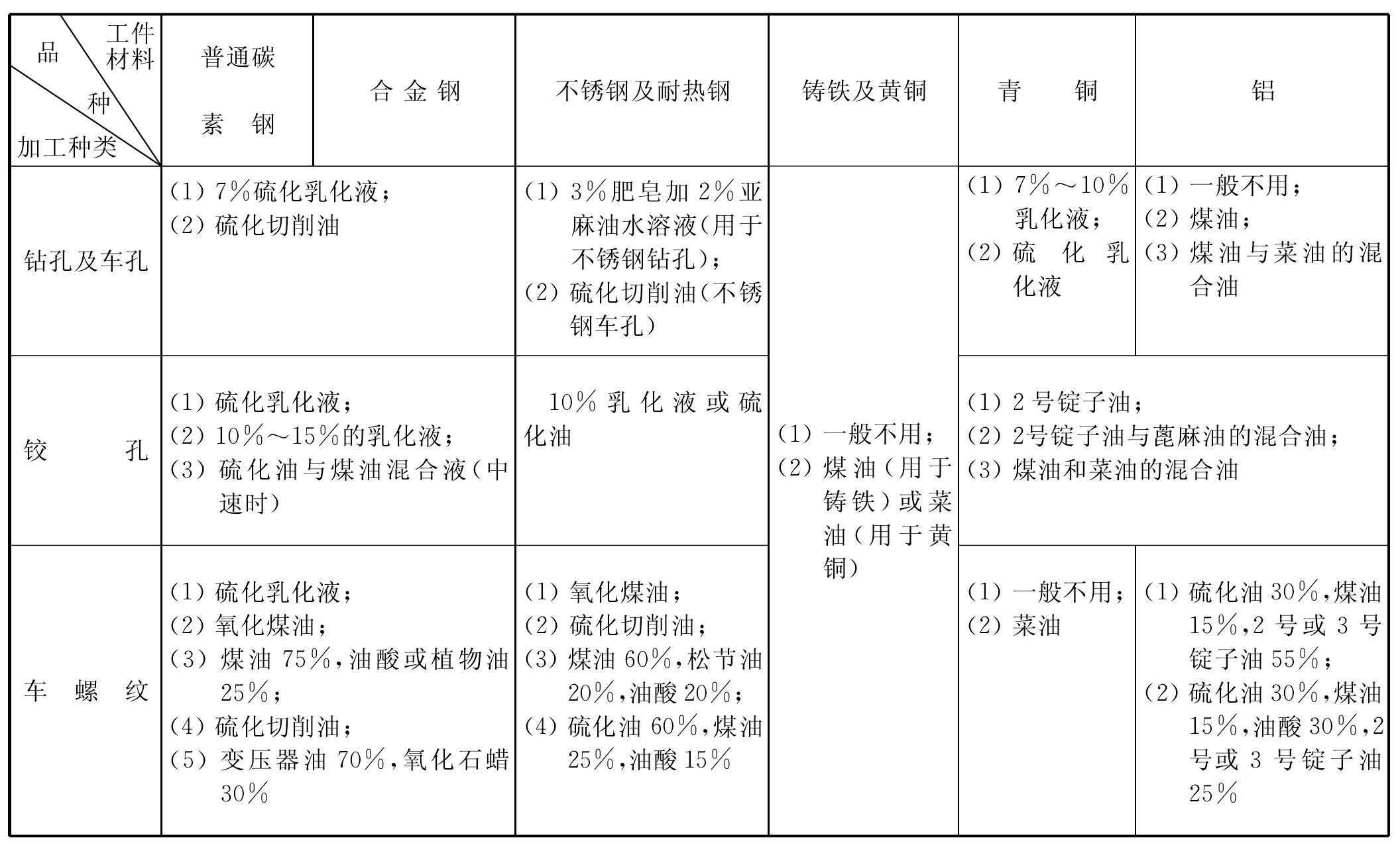 三、车削时常用切削液的选用