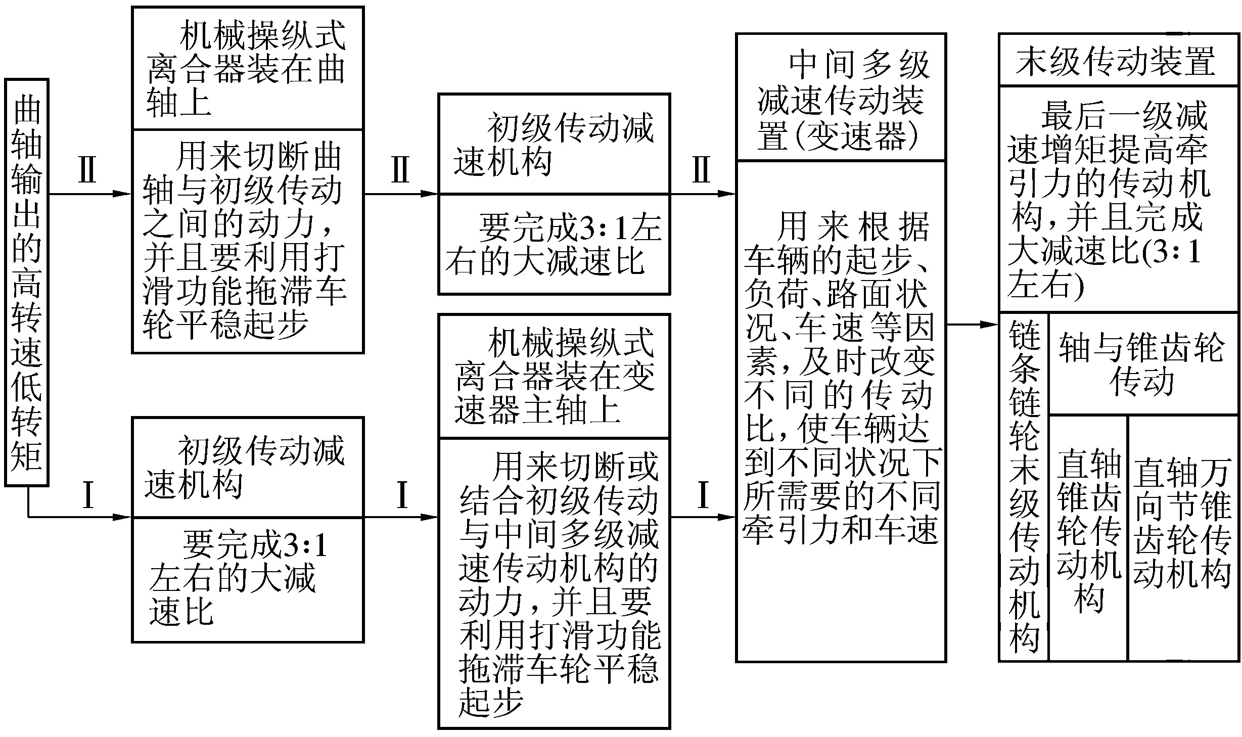 一、动力传动装置概述