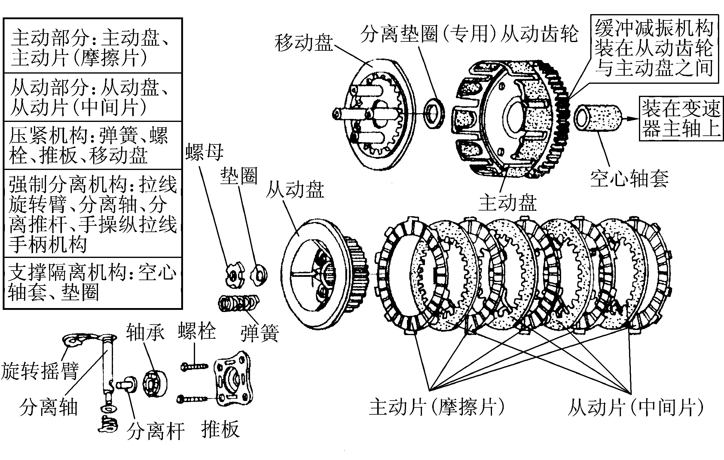 二、摩擦片式离合器的构造与组成