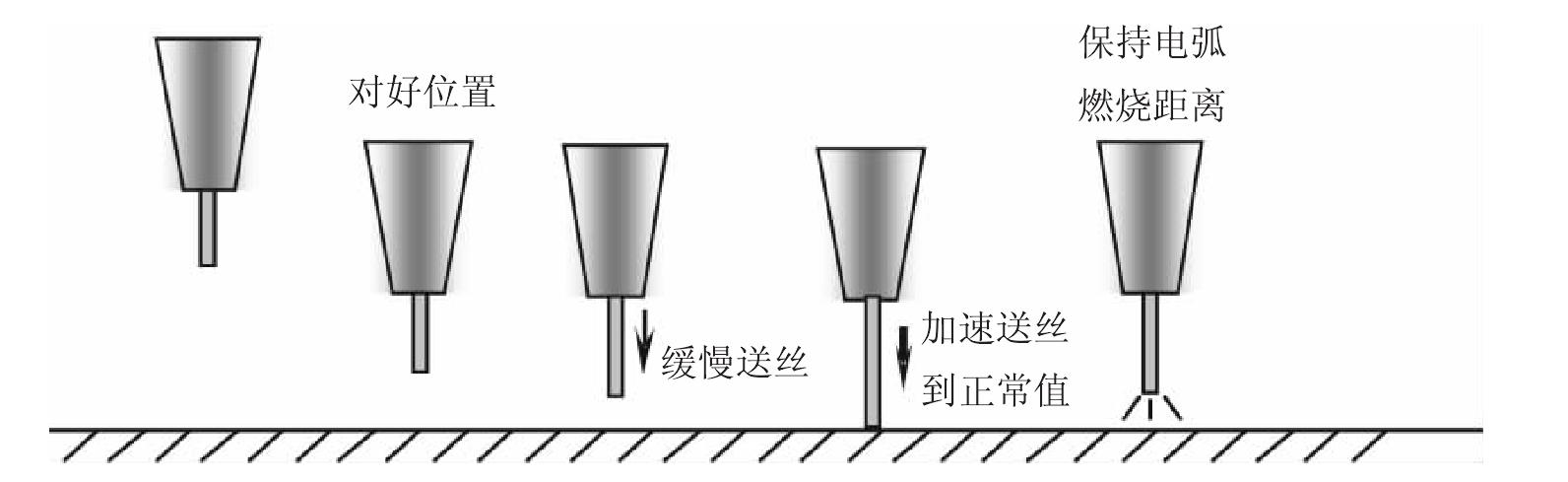 二、基本操作技术