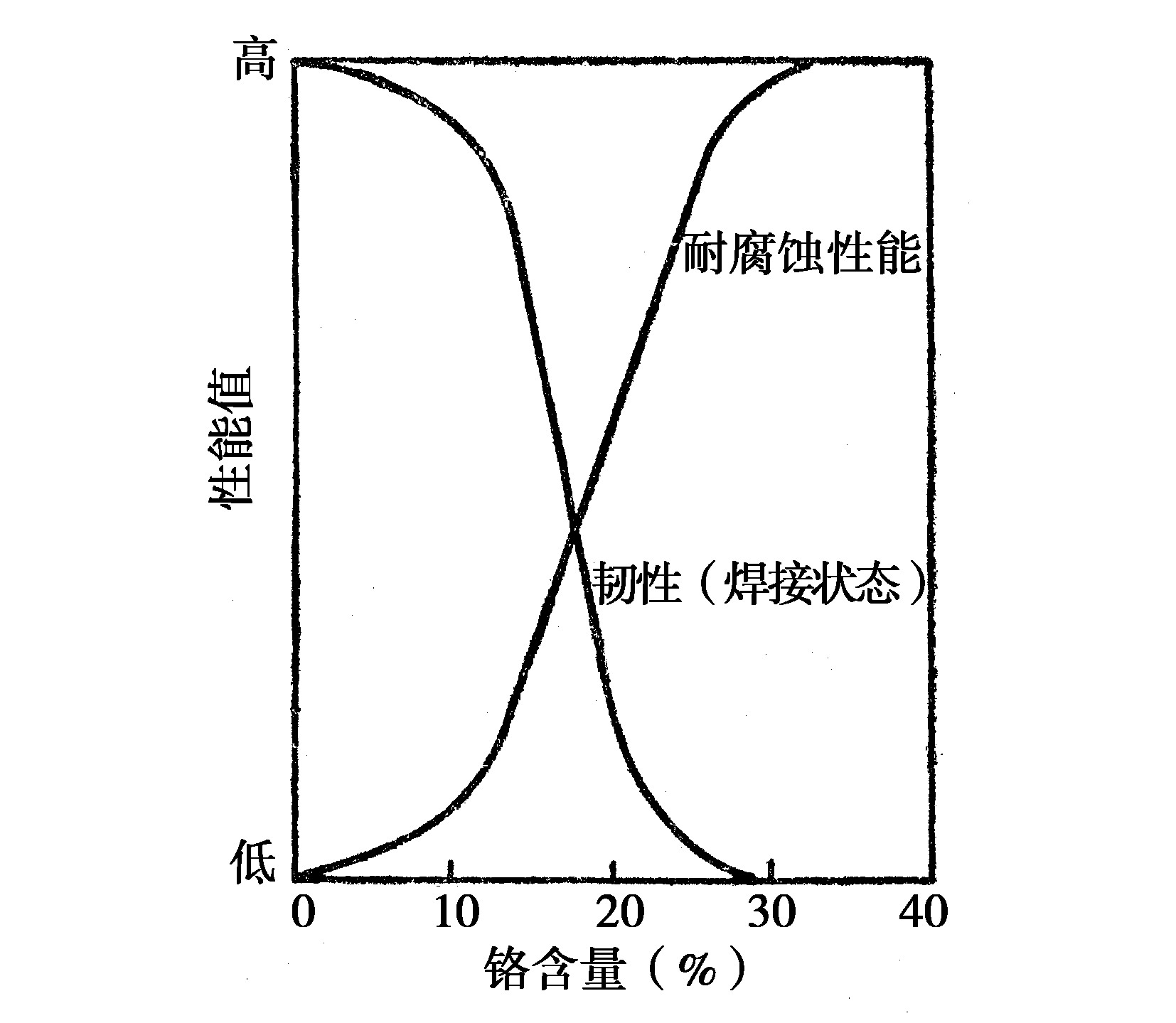 二、铁素体不锈钢的特点及应用