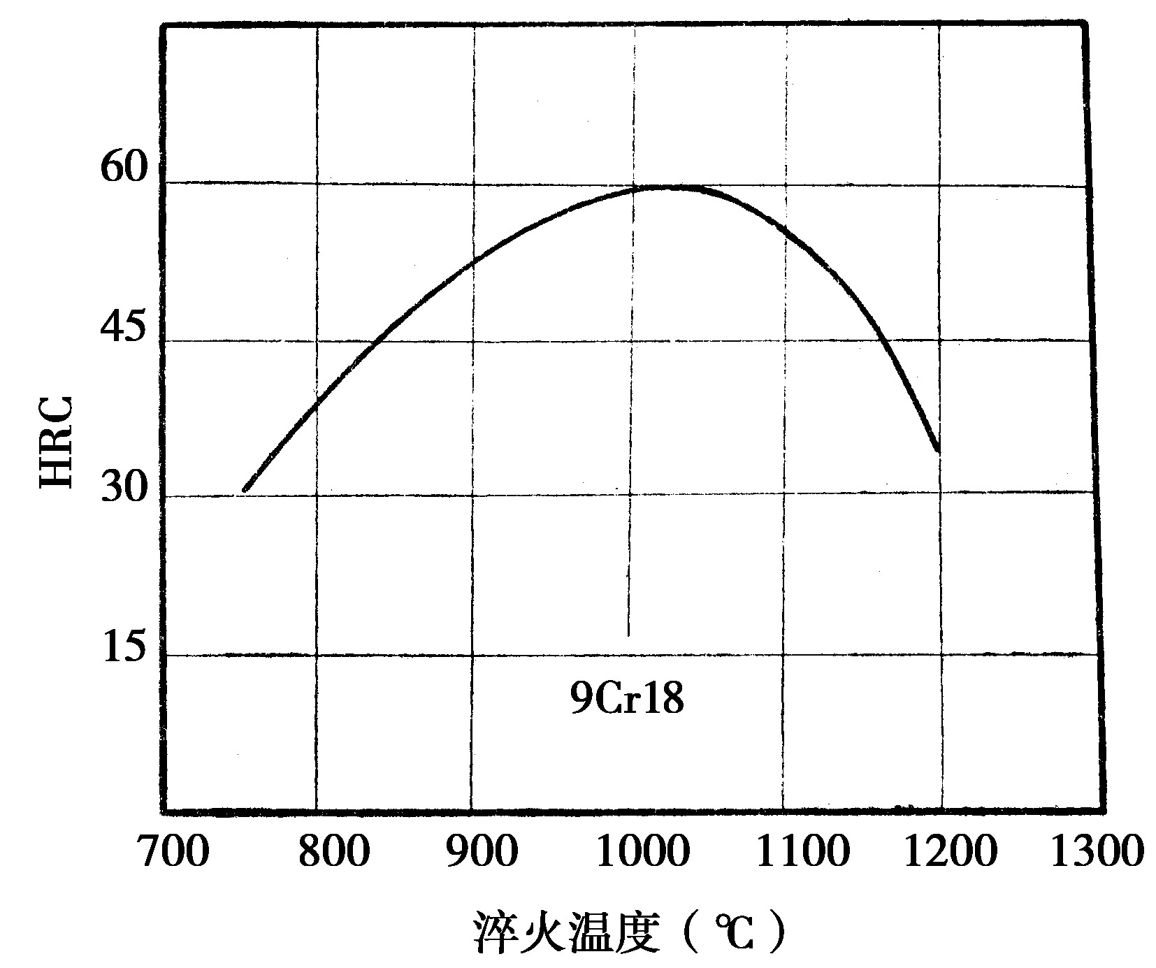 二、4Cr13、9Cr18、9Cr18Mo钢的热处理