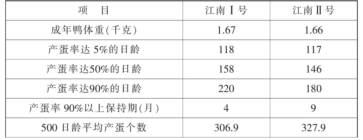 （一）蛋用型優(yōu)良品種