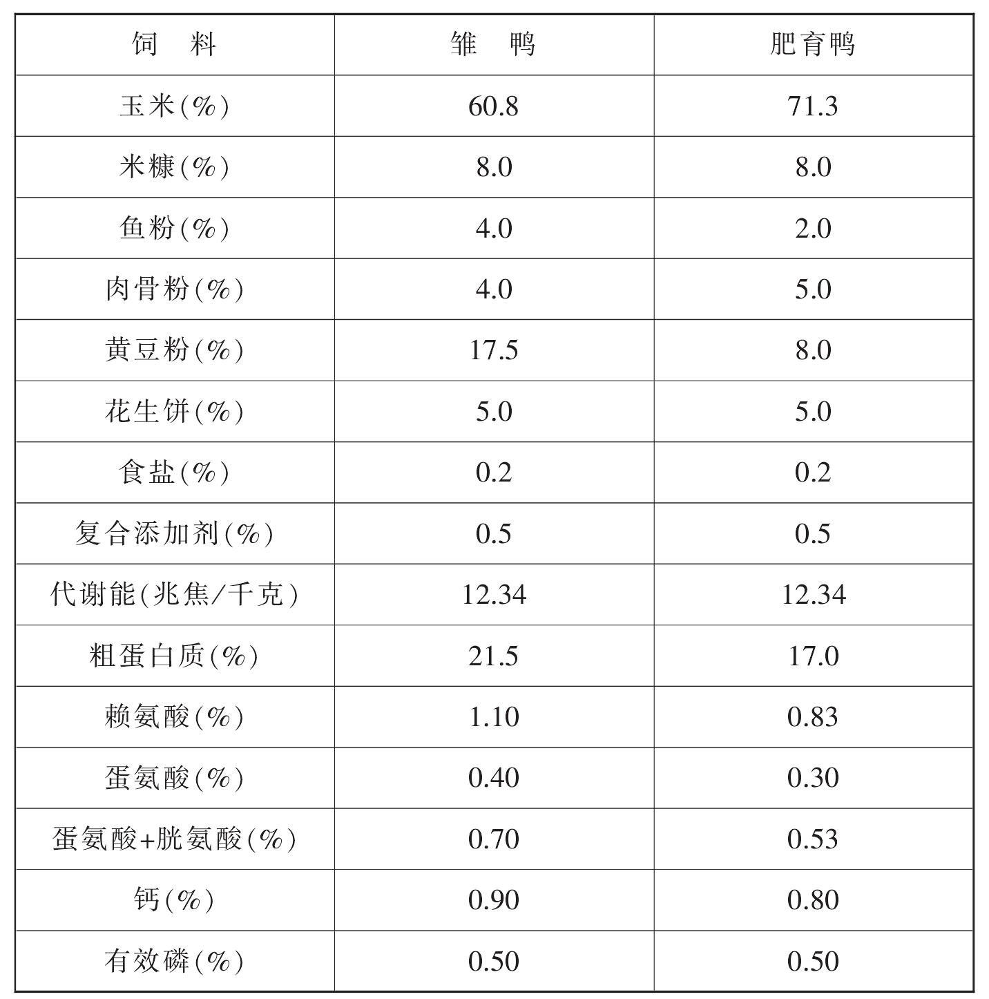 （一）雏鸭的饲养管理