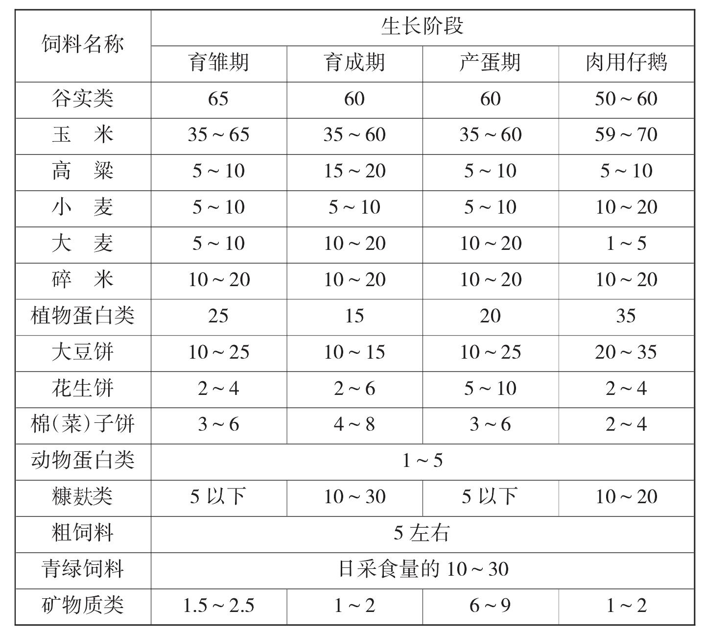 （三）鹅的饲料