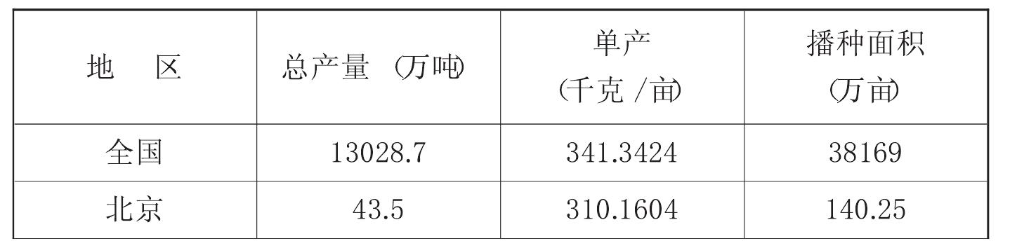 （三）中国玉米生产概况