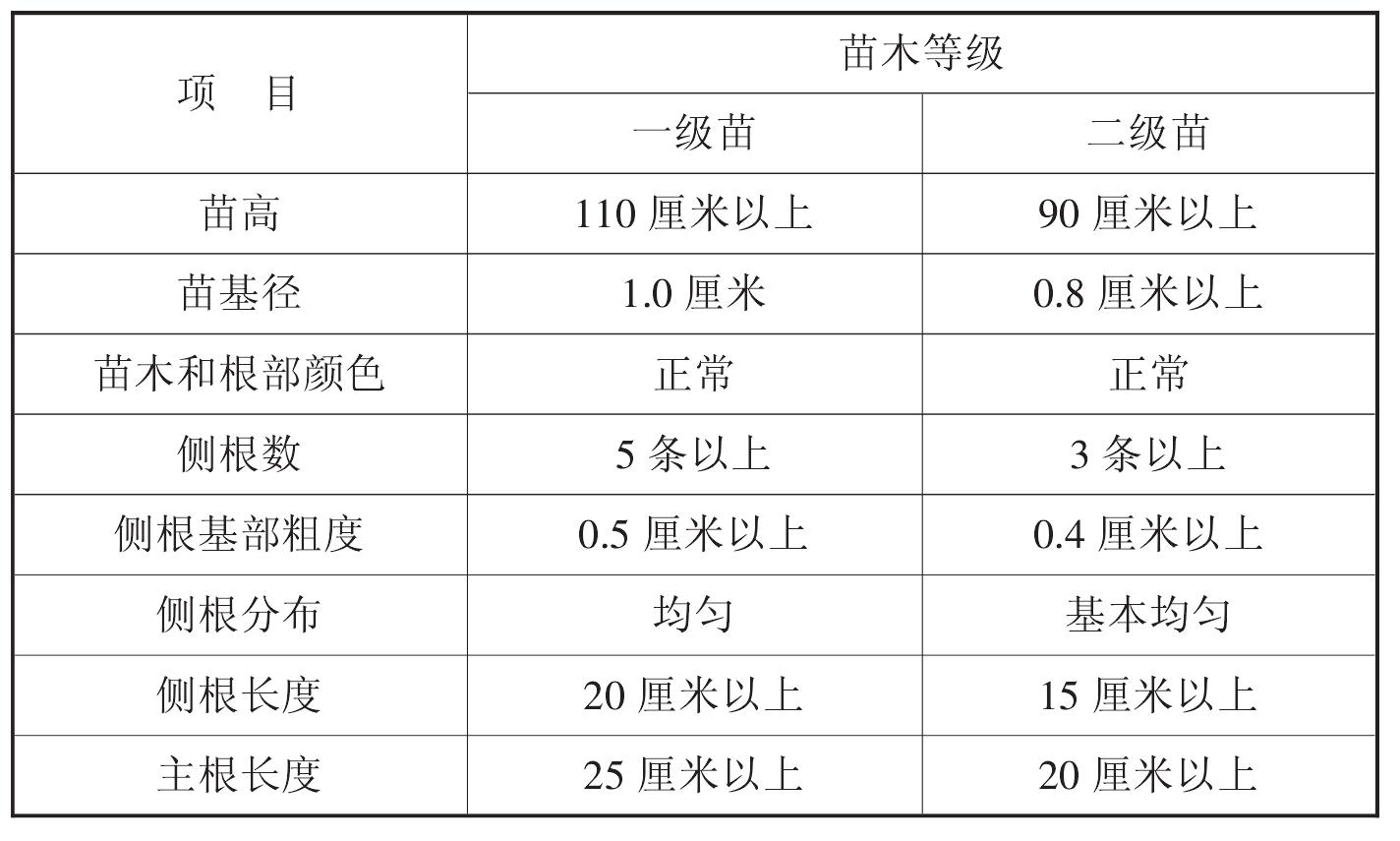 （三）苗木出圃及质量要求