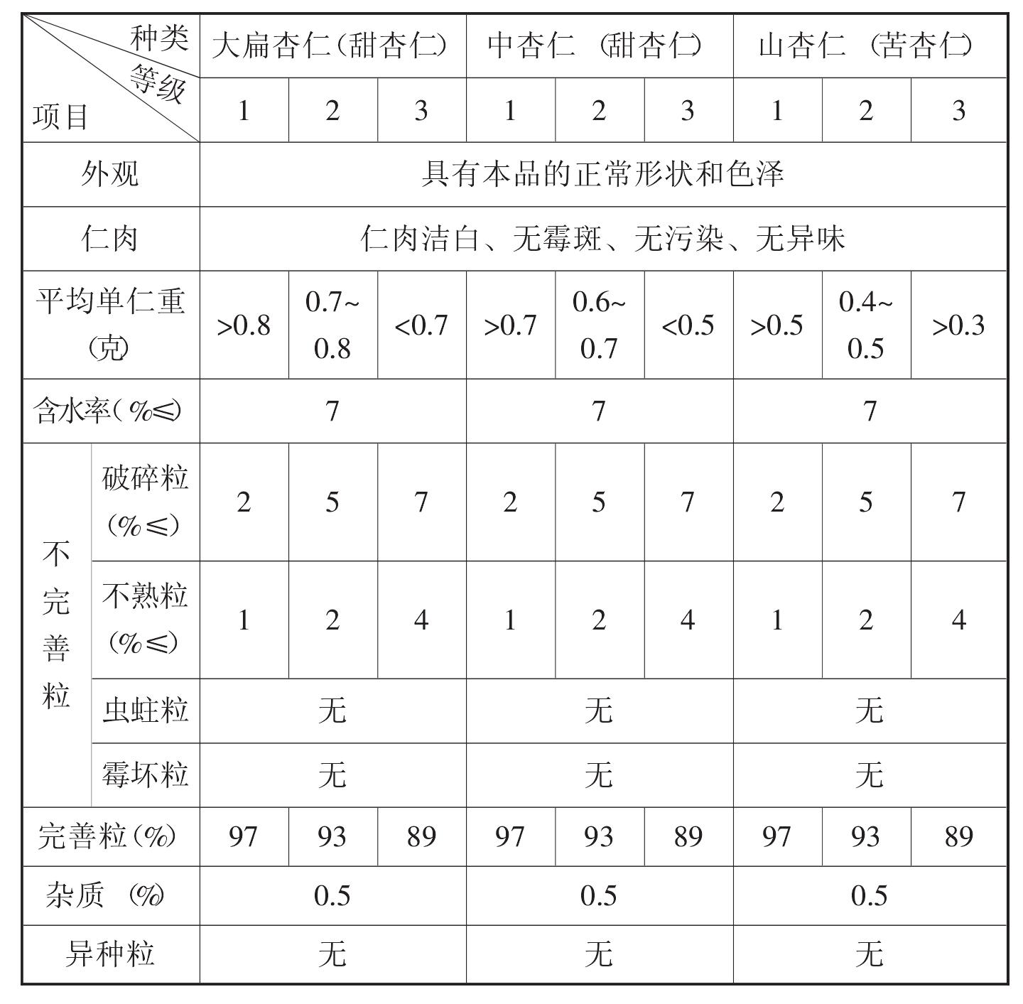 （一）杏果的采收与调制