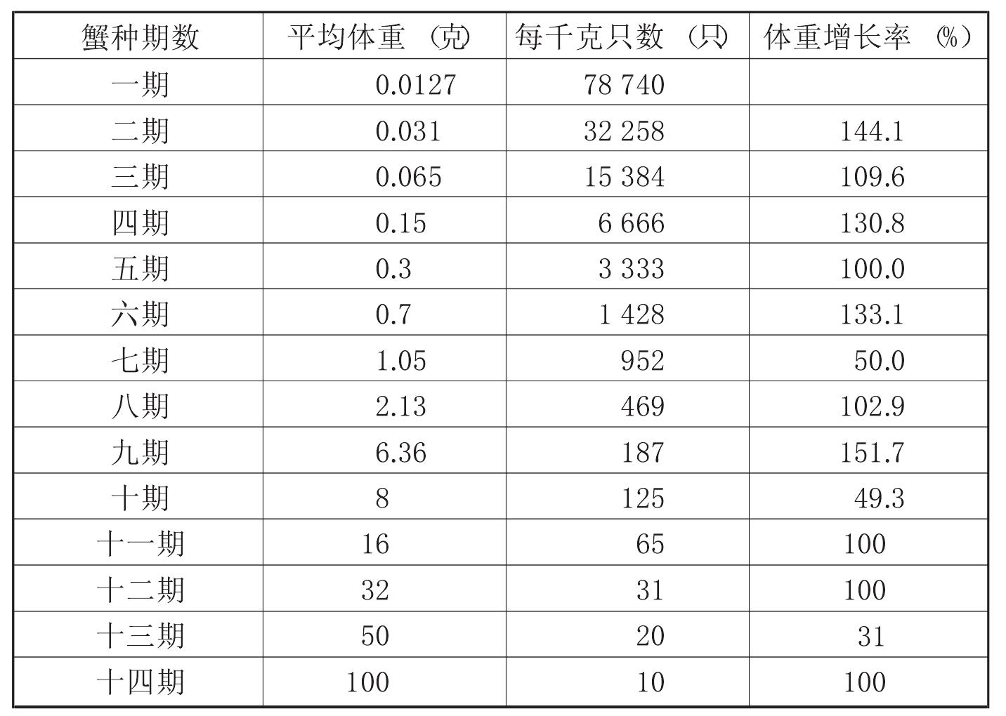 （一）池塘沼泽扣蟹养殖