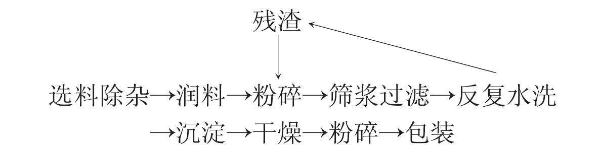 （七）野菜制粉加工技术