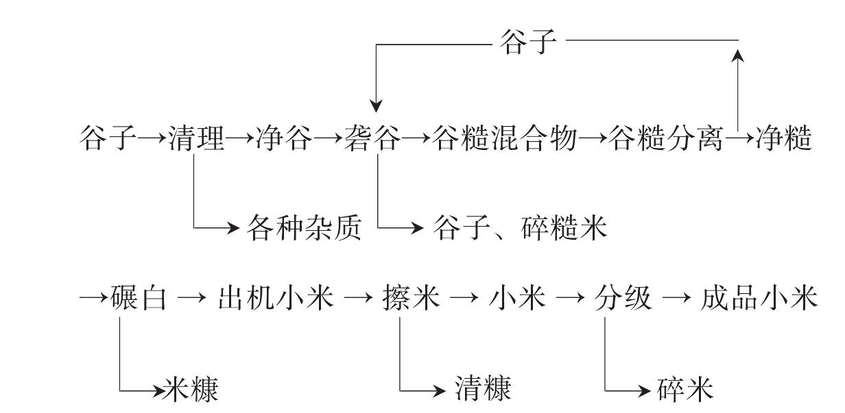 （二）谷子加工技術(shù)