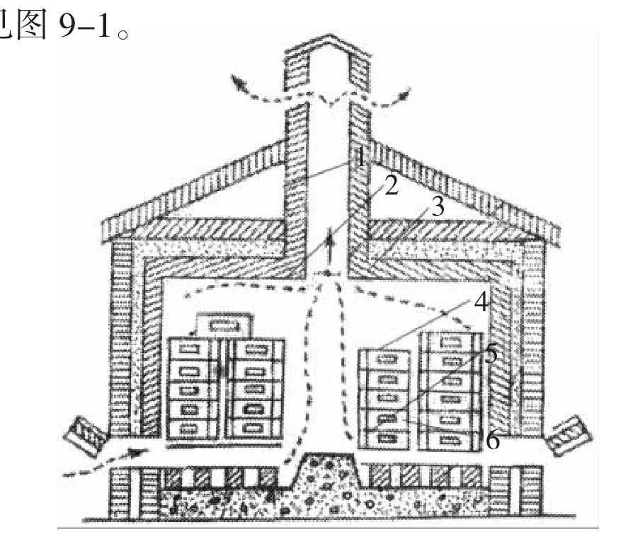 （二）通風(fēng)庫(kù)貯藏