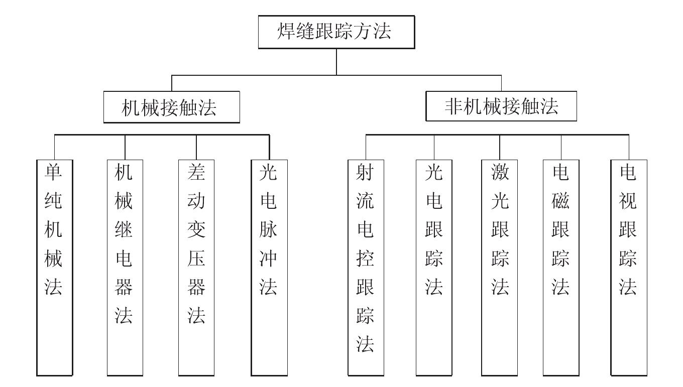 三、焊絲對(duì)中