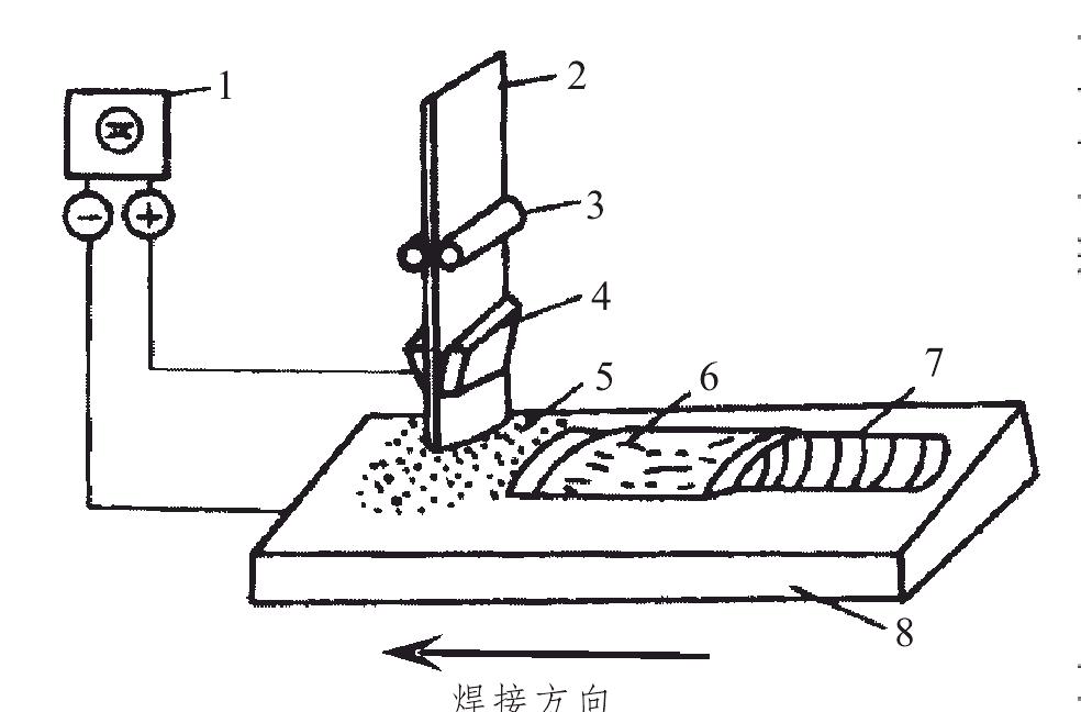 二、埋弧堆焊的分类