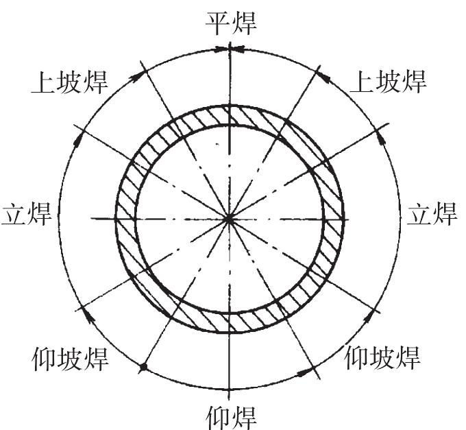 三、水平固定管的气焊操作技巧