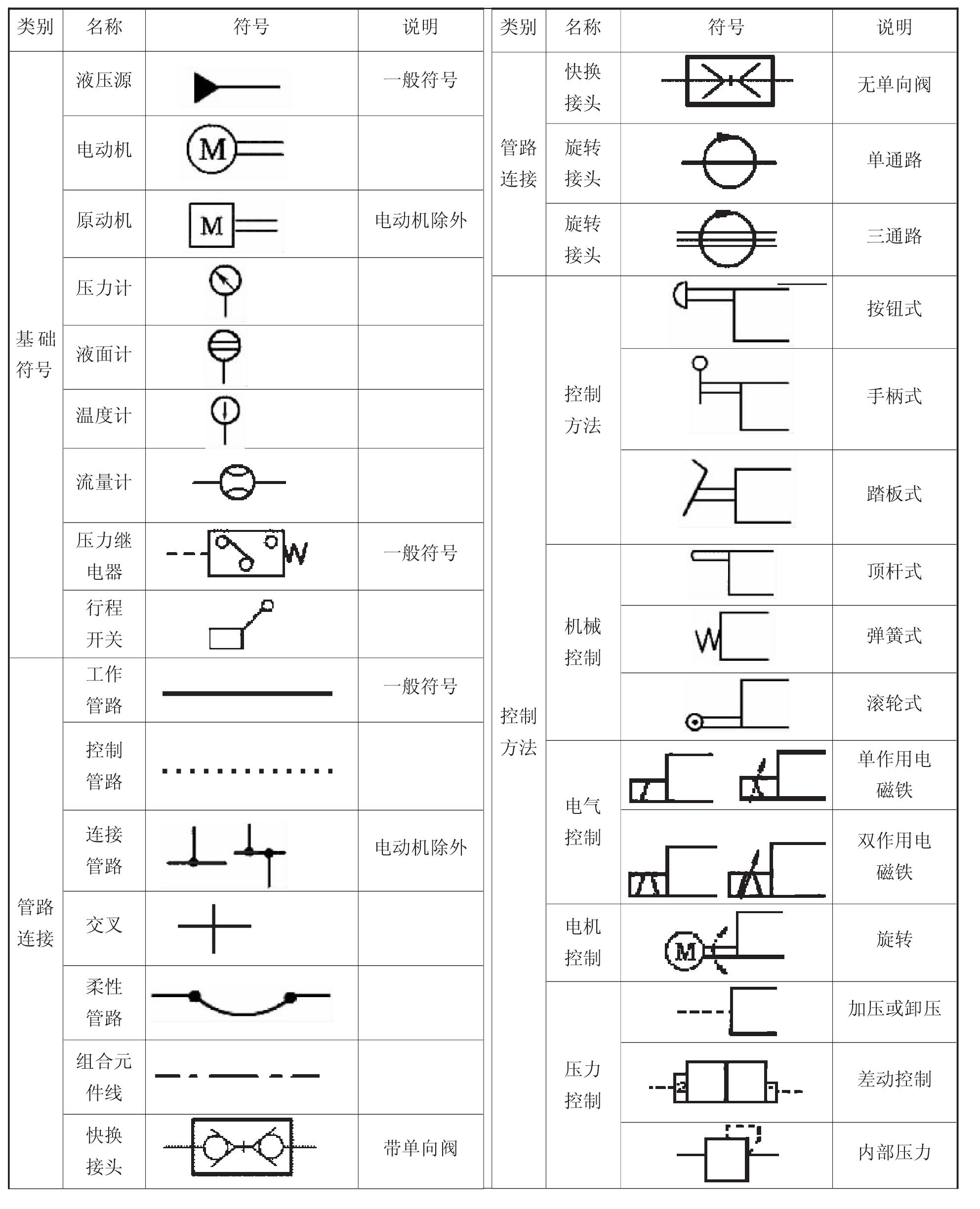 3.1.2 液壓傳動系統(tǒng)的表達符號