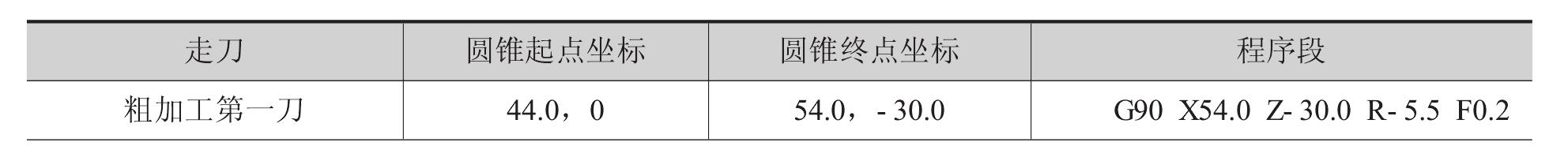 第二節(jié)內(nèi)、外徑切削指令G90