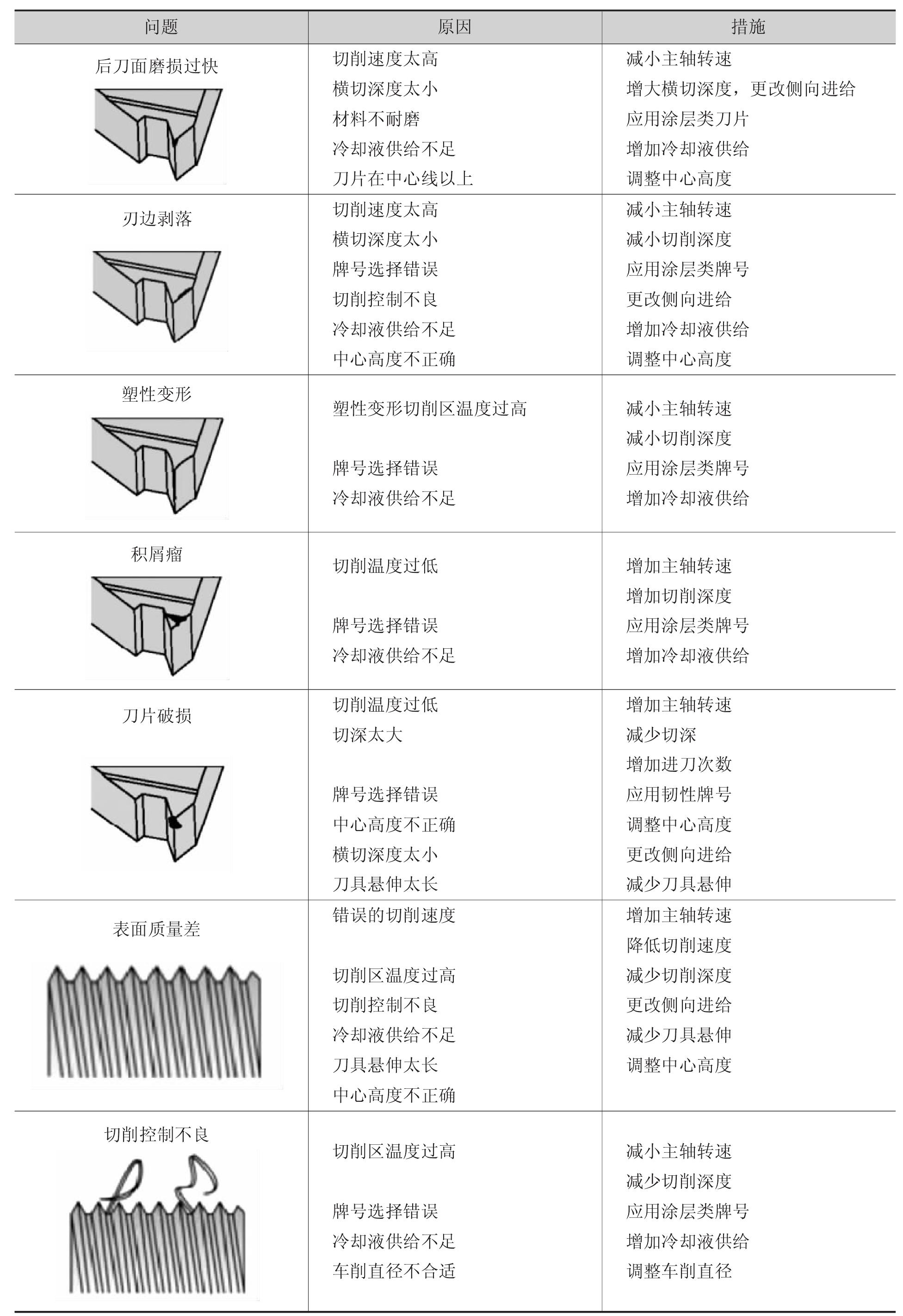 第二節(jié)G92、G76螺紋循環(huán)指令