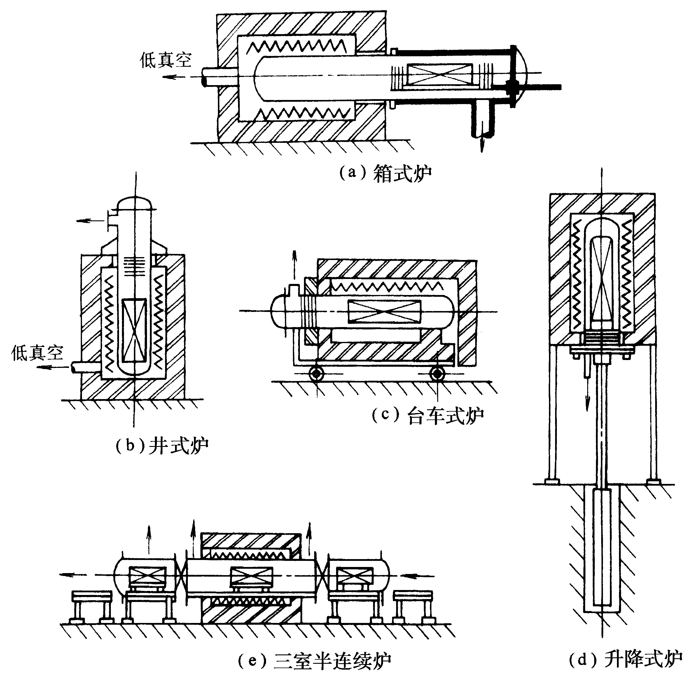 一、常用外熱式真空熱處理爐結(jié)構(gòu)及典型爐型