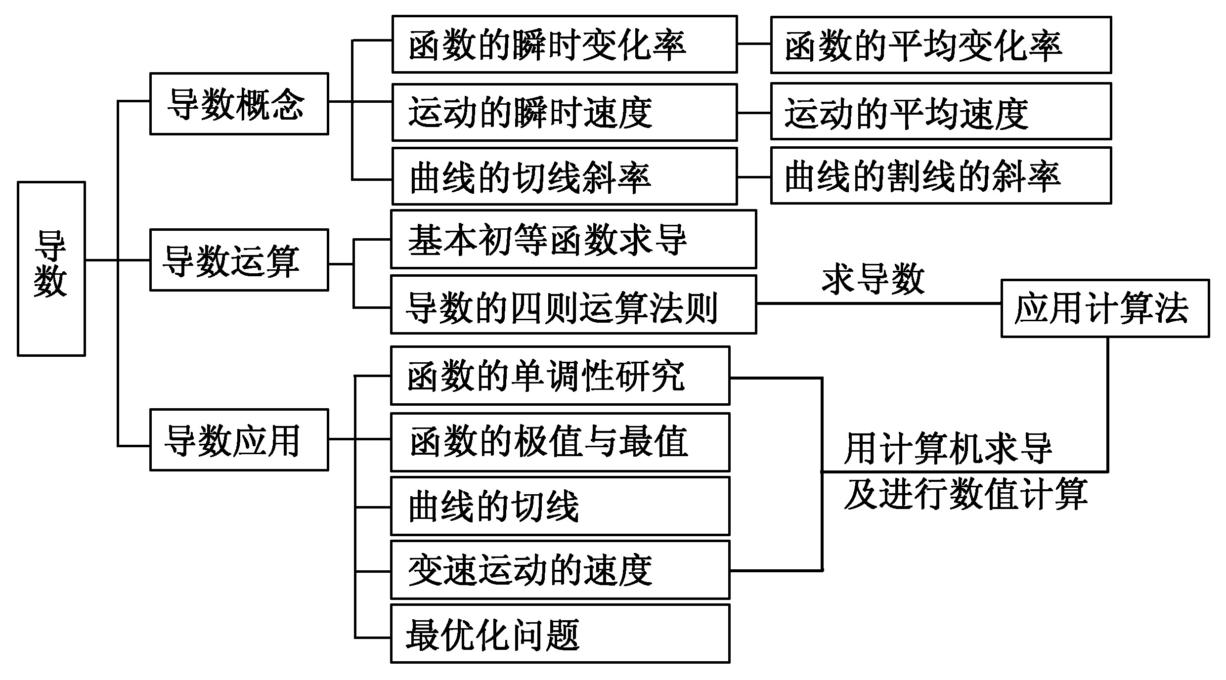 導(dǎo)數(shù)及其應(yīng)用