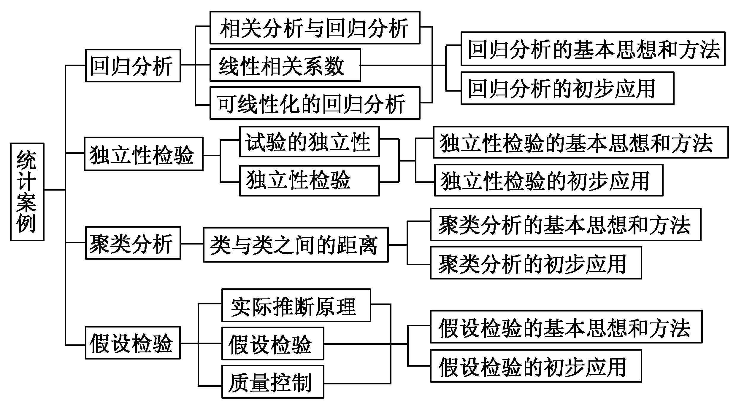 统计案例