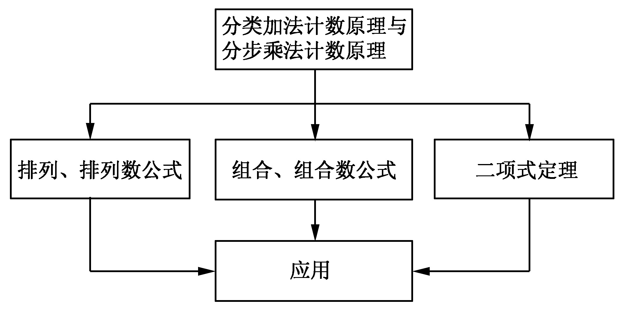 計數(shù)原理