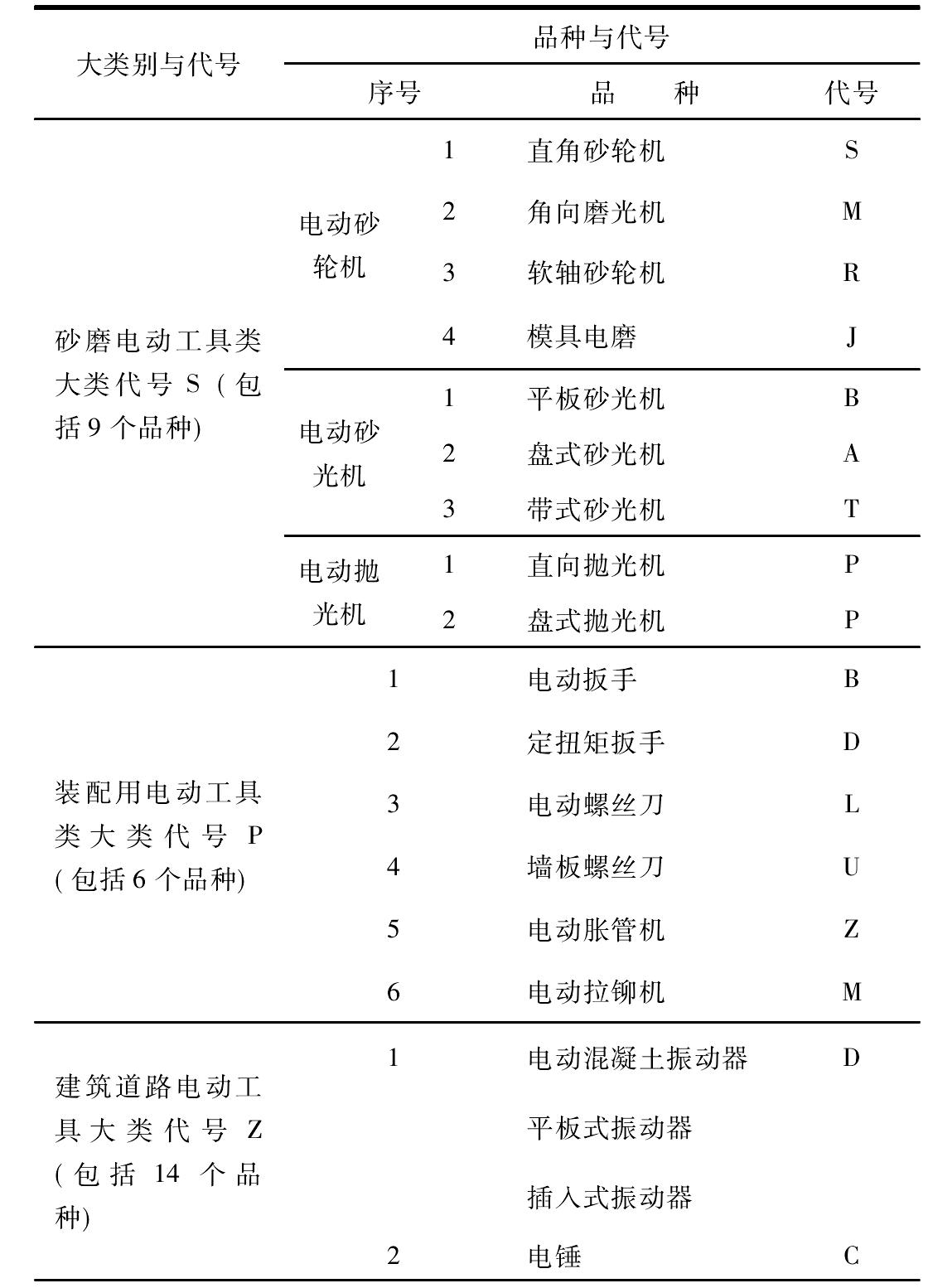 2.1　电动工具的分类及其品种与代号(表2.1-1)