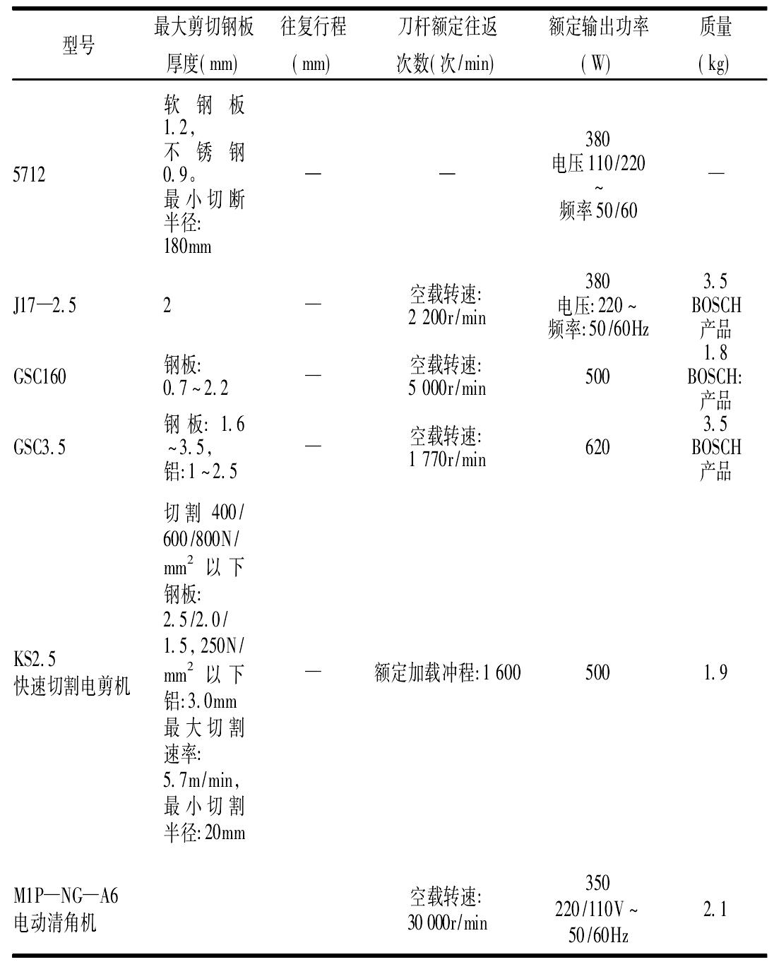 2.5.11　電剪刀