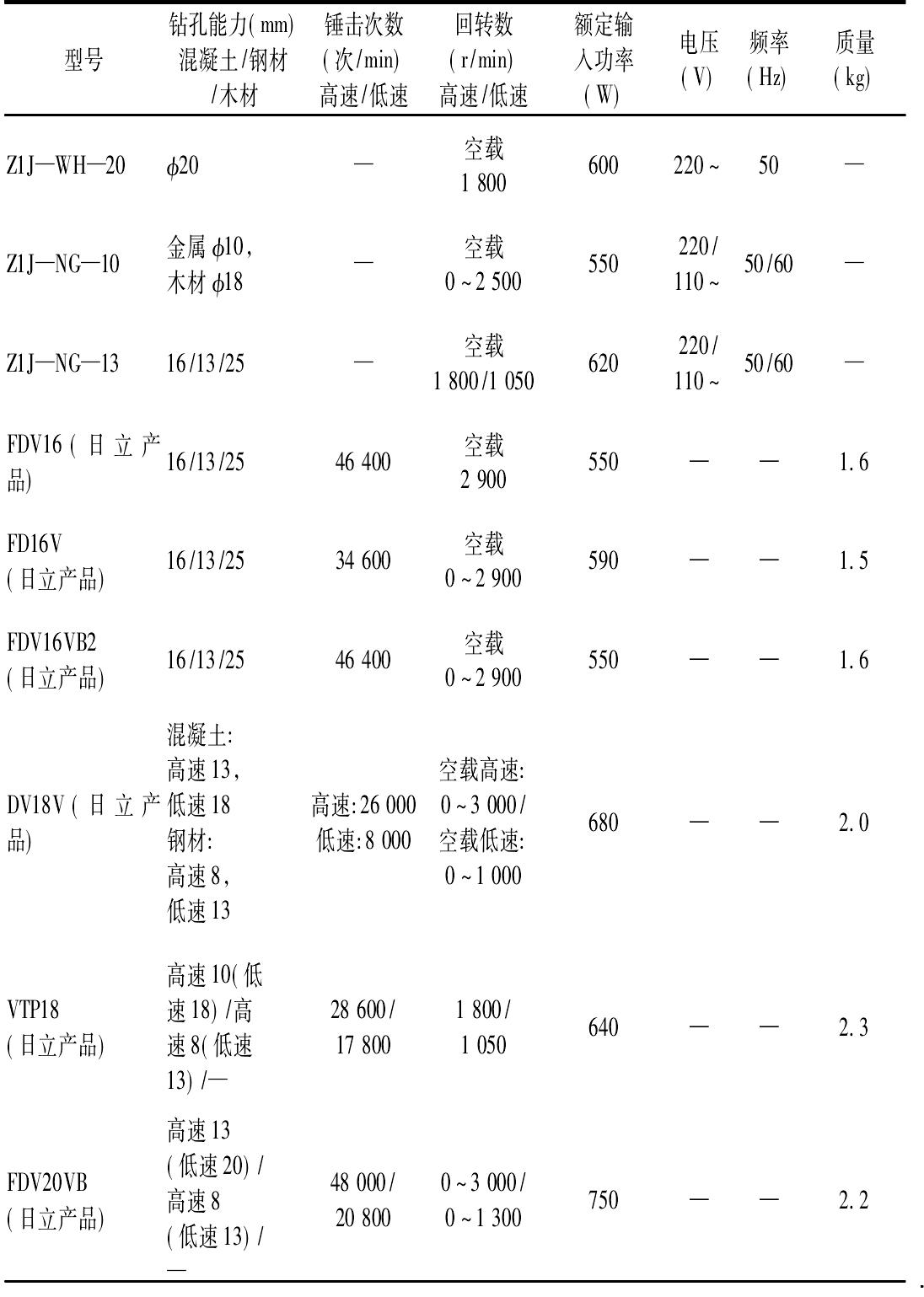 2.8.4　冲击电钻(JB/T 7839—1999)